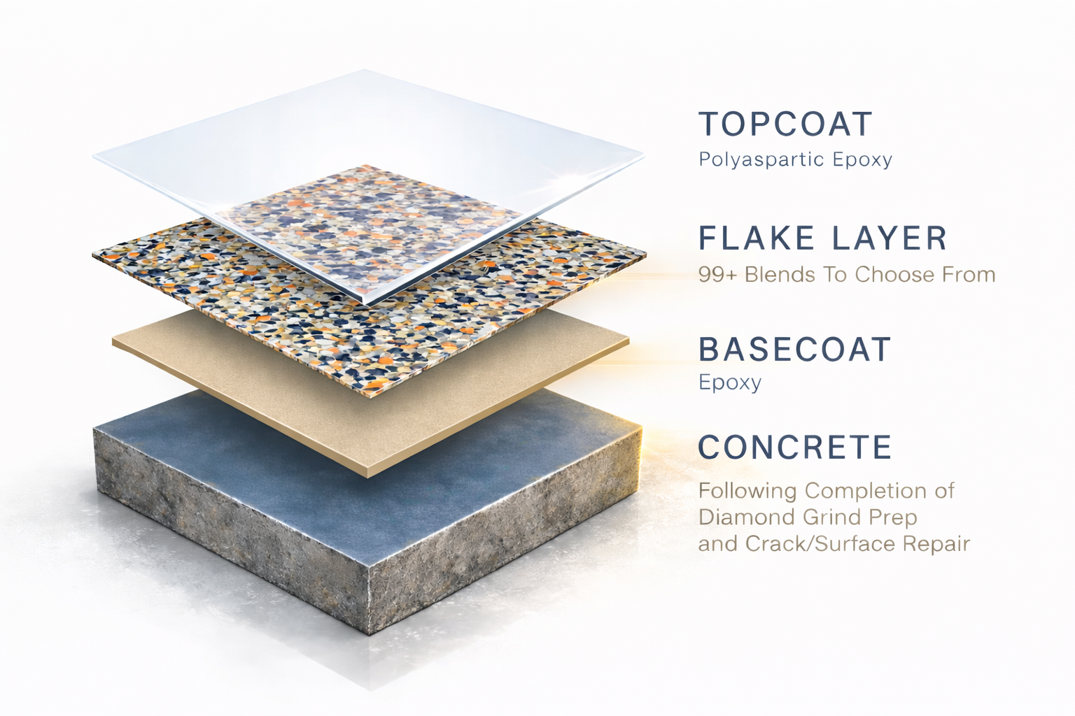 Concrete coating system layers infographic